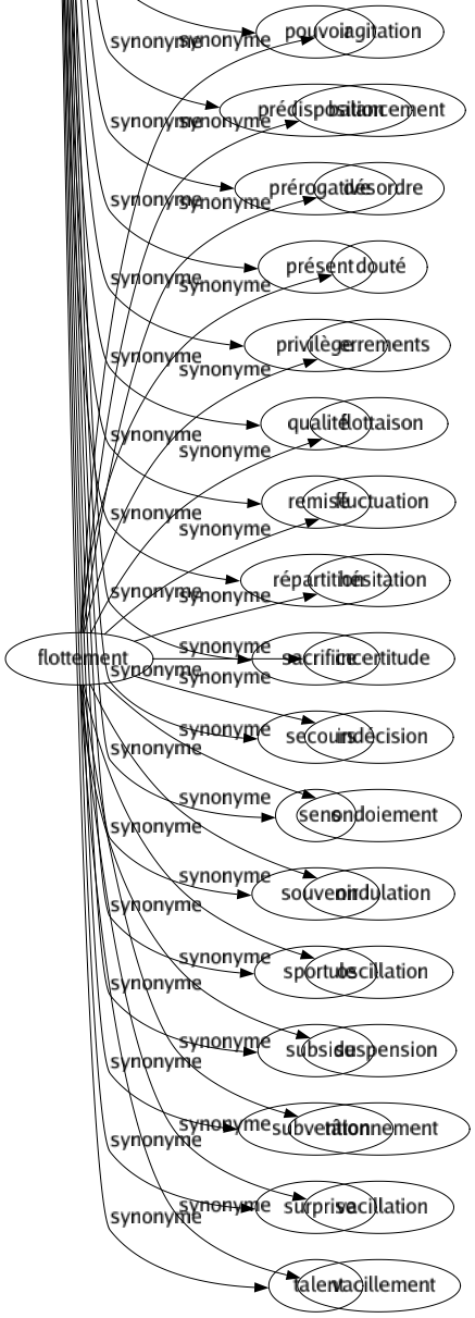 Synonyme de Don : Abandon Adressé Aidé Apanage Aptitude Art Aumône Avantagé Bakchich Bénédiction Bien Bienfait Bosse Bourse Cadeau Capacité Charisme Charité Concession Dépannage Disposition Distribution Donation Dotation Enveloppé Esprit Étrenné Étrennés Facilité Faculté Faveur Générosité Génie Grâce Gracieuseté Gratification Gratuité Habileté Hommage Honnêteté Instinct Intelligence Largesse Legs Libéralité Moyen Oblation Offrande Pot-de-vin Pourboire Pouvoir Prédisposition Prérogative Présent Privilège Qualité Remisé Répartition Sacrifice Secours Sens Souvenir Sportule Subside Subvention Surprise Talent 