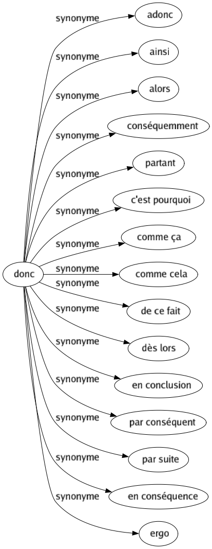 Synonyme de Donc : Adonc Ainsi Alors Conséquemment Partant C'est pourquoi Comme ça Comme cela De ce fait Dès lors En conclusion Par conséquent Par suite En conséquence Ergo 