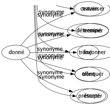 Synonyme de Donné : Certain Déterminé Fixé Offert Présenté 