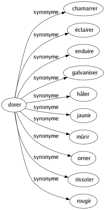 Synonyme de Dorer : Chamarrer Éclairer Enduire Galvaniser Hâler Jaunir Mûrir Orner Rissoler Rougir 