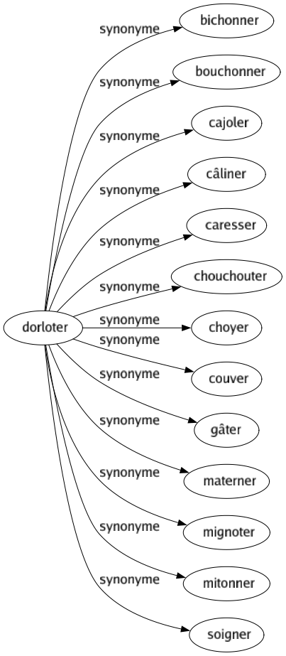 Synonyme de Dorloter : Bichonner Bouchonner Cajoler Câliner Caresser Chouchouter Choyer Couver Gâter Materner Mignoter Mitonner Soigner 