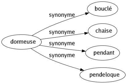Synonyme de Dormeuse : Bouclé Chaise Pendant Pendeloque 