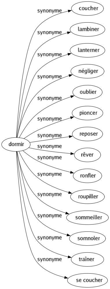 Synonyme de Dormir : Coucher Lambiner Lanterner Négliger Oublier Pioncer Reposer Rêver Ronfler Roupiller Sommeiller Somnoler Traîner Se coucher 