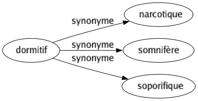 Synonyme de Dormitif : Narcotique Somnifère Soporifique 