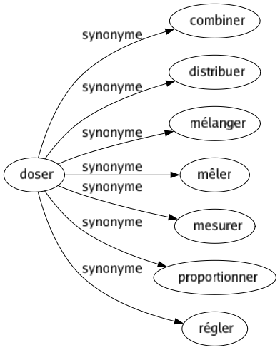 Synonyme de Doser : Combiner Distribuer Mélanger Mêler Mesurer Proportionner Régler 