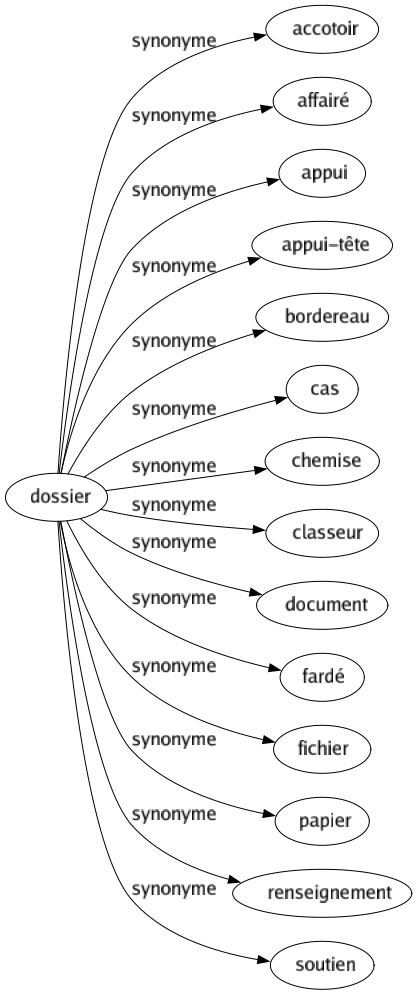 Synonyme de Dossier : Accotoir Affairé Appui Appui-tête Bordereau Cas Chemise Classeur Document Fardé Fichier Papier Renseignement Soutien 