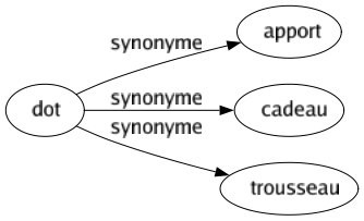 Synonyme de Dot : Apport Cadeau Trousseau 