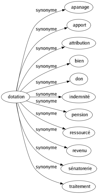 Synonyme de Dotation : Apanage Apport Attribution Bien Don Indemnité Pension Ressourcé Revenu Sénatorerie Traitement 