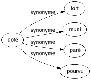 Synonyme de Doté : Fort Muni Paré Pourvu 