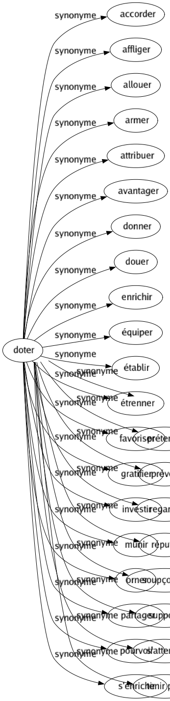 Synonyme de Doter : Accorder Affliger Allouer Armer Attribuer Avantager Donner Douer Enrichir Équiper Établir Étrenner Favoriser Gratifier Investir Munir Orner Partager Pourvoir S'enrichir 