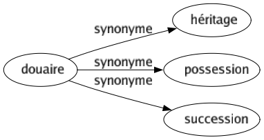 Synonyme de Douaire : Héritage Possession Succession 