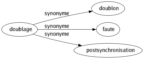 Synonyme de Doublage : Doublon Faute Postsynchronisation 