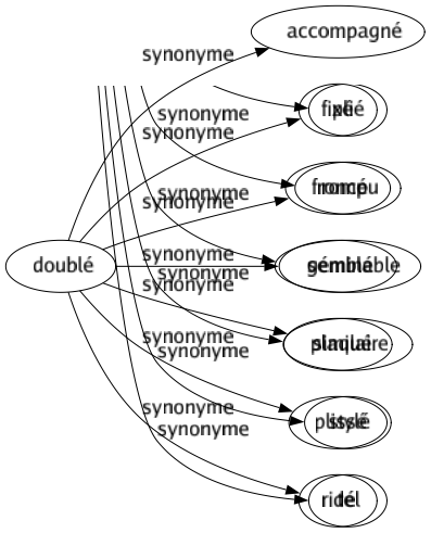 Synonyme de Doublé : Accompagné Fixé Froncé Géminé Plaqué Plissé Ridé 