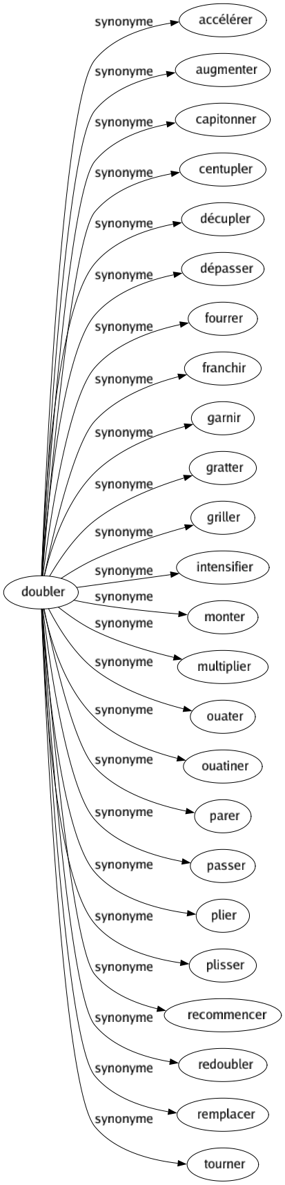Synonyme de Doubler : Accélérer Augmenter Capitonner Centupler Décupler Dépasser Fourrer Franchir Garnir Gratter Griller Intensifier Monter Multiplier Ouater Ouatiner Parer Passer Plier Plisser Recommencer Redoubler Remplacer Tourner 