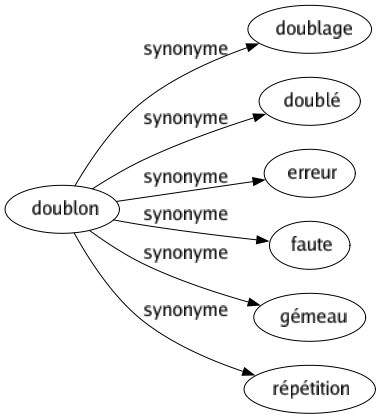 Synonyme de Doublon : Doublage Doublé Erreur Faute Gémeau Répétition 