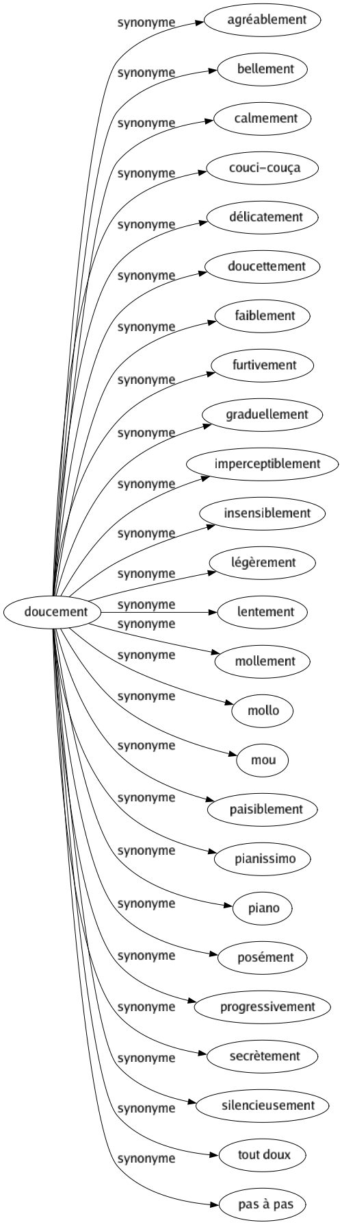 Synonyme de Doucement : Agréablement Bellement Calmement Couci-couça Délicatement Doucettement Faiblement Furtivement Graduellement Imperceptiblement Insensiblement Légèrement Lentement Mollement Mollo Mou Paisiblement Pianissimo Piano Posément Progressivement Secrètement Silencieusement Tout doux Pas à pas 