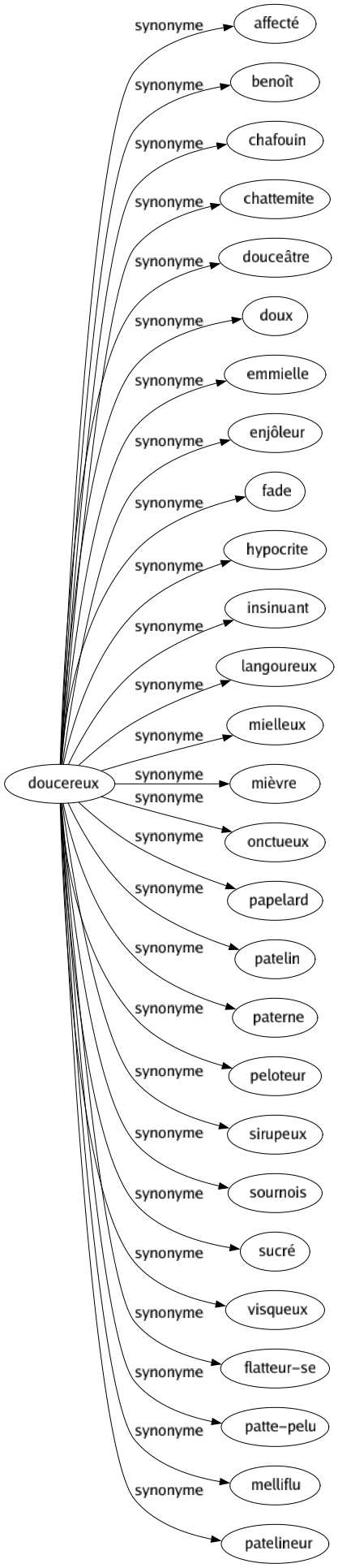 Synonyme de Doucereux : Affecté Benoît Chafouin Chattemite Douceâtre Doux Emmielle Enjôleur Fade Hypocrite Insinuant Langoureux Mielleux Mièvre Onctueux Papelard Patelin Paterne Peloteur Sirupeux Sournois Sucré Visqueux Flatteur-se Patte-pelu Melliflu Patelineur 