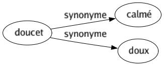 Synonyme de Doucet : Calmé Doux 