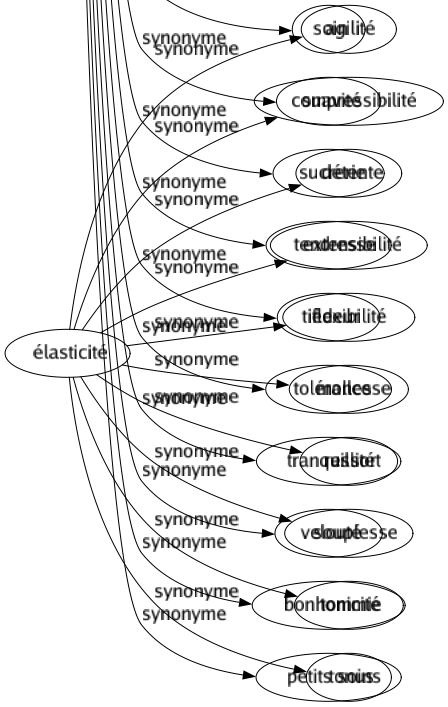 Synonyme de Douceur : Affabilité Affection Agrément Amabilité Aménité Amuse-gueule Bénignité Bercement Bien-être Bienveillance Bonbon Bonheur Bonté Calmé Caressé Charité Charmé Chatterie Clémence Confiserie Débonnaireté Délicatesse Docilité Fadeur Finesse Flatterie Friandise Galanterie Gâterie Gentillesse Gourmandise Grâce Humanité Humilité Indulgence Joie Jouissance Légèreté Lenteur Mansuétude Ménagement Miel Modération Moelleux Mollesse Onction Paix Pâleur Patience Pitié Placidité Quiétude Satisfaction Sérénité Soin Suavité Sucrerie Tendresse Tiédeur Tolérance Tranquillité Velouté Bonhommie Petits soins 