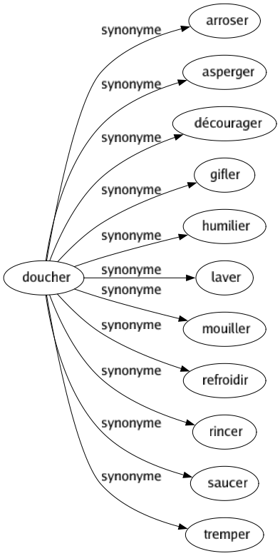 Synonyme de Doucher : Arroser Asperger Décourager Gifler Humilier Laver Mouiller Refroidir Rincer Saucer Tremper 