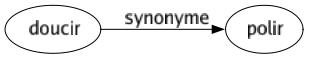 Synonyme de Doucir : Polir 