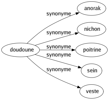 Synonyme de Doudoune : Anorak Nichon Poitrine Sein Veste 