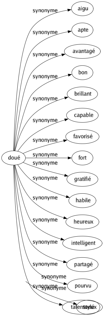 Synonyme de Doué : Aigu Apte Avantagé Bon Brillant Capable Favorisé Fort Gratifié Habile Heureux Intelligent Partagé Pourvu Talentueux 