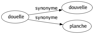 Synonyme de Douelle : Douvelle Planche 