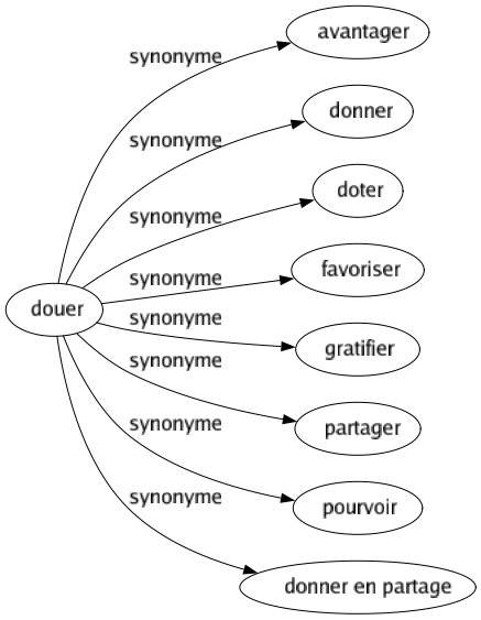 Synonyme de Douer : Avantager Donner Doter Favoriser Gratifier Partager Pourvoir Donner en partage 