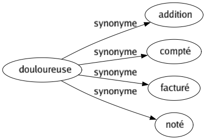 Synonyme de Douloureuse : Addition Compté Facturé Noté 