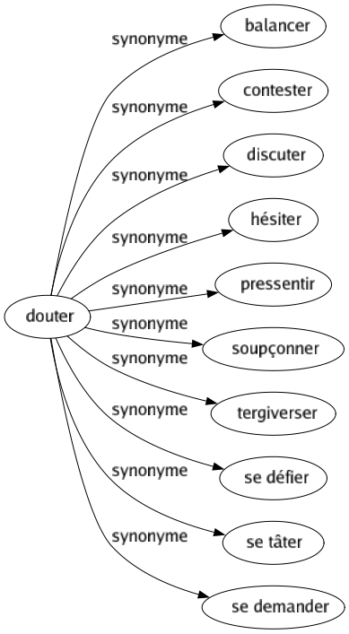 Synonyme de Douter : Balancer Contester Discuter Hésiter Pressentir Soupçonner Tergiverser Se défier Se tâter Se demander 