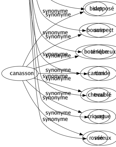 Synonyme de Douteux : Aléatoire Ambigu Amphibologique Amphigourique Apocryphe Borgne Contestable Controversable Discutable Équivoque Évasif Faible Faisandé Gratuit Hasardé Hasardeux Hésitant Hypothétique Improbable Incertain Indécis Interlope Litigieux Louché Mauvais Méfiant Nébuleux Niable Obscur Problématique Salé Sibyllin Supposé Suspect Ténébreux Timide Troublé Vague Véreux 