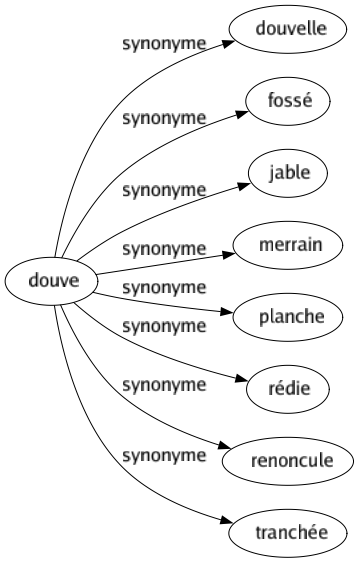 Synonyme de Douve : Douvelle Fossé Jable Merrain Planche Rédie Renoncule Tranchée 