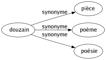 Synonyme de Douzain : Pièce Poème Poésie 
