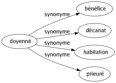 Synonyme de Doyenné : Bénéfice Décanat Habitation Prieuré 