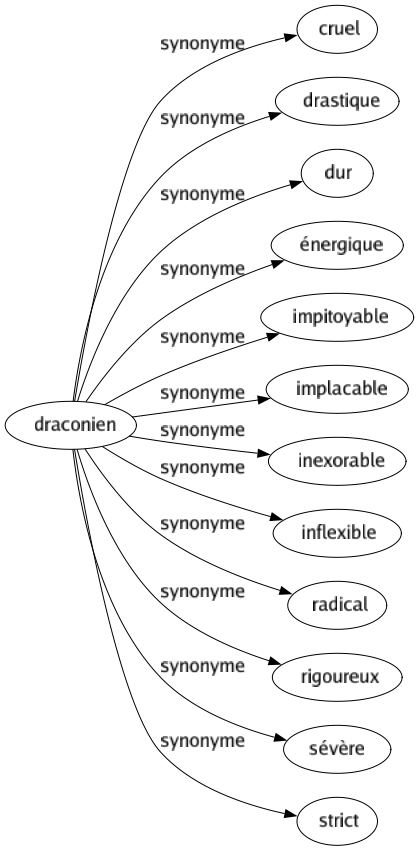 Synonyme de Draconien : Cruel Drastique Dur Énergique Impitoyable Implacable Inexorable Inflexible Radical Rigoureux Sévère Strict 