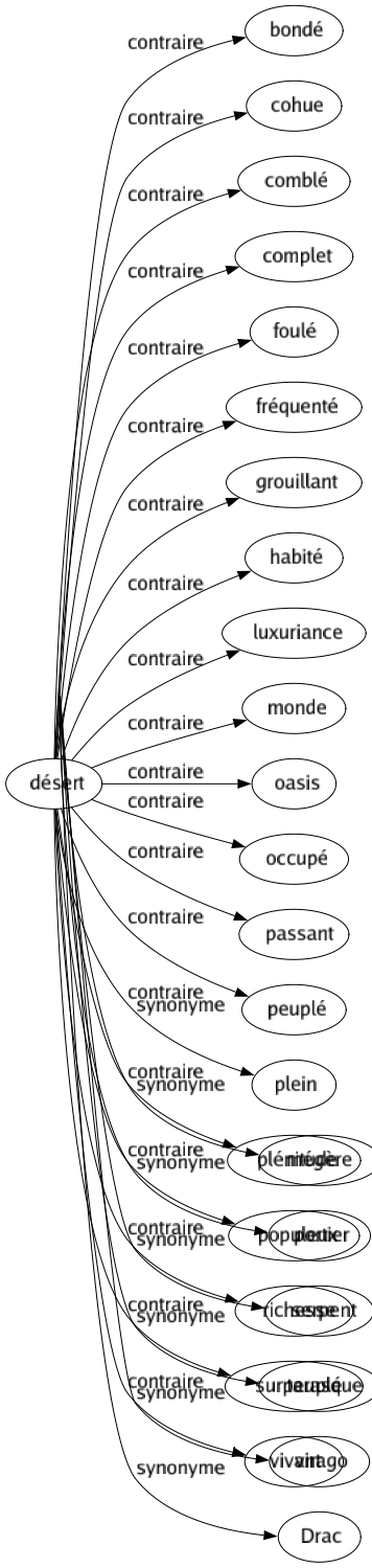 Synonyme de Dragon : Argoulet Carabin Cavalier Cerbère Chimère Crapaud Cuirassier Démon Diable Diablesse Dragonnade Furie Gardien Génie Grenadier Guivré Harengère Hydre Mégère Portier Serpent Tarasque Virago Drac 