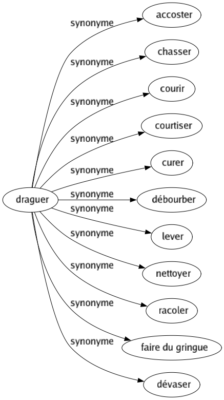 Synonyme de Draguer : Accoster Chasser Courir Courtiser Curer Débourber Lever Nettoyer Racoler Faire du gringue Dévaser 