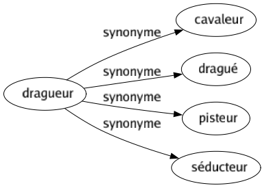 Synonyme de Dragueur : Cavaleur Dragué Pisteur Séducteur 