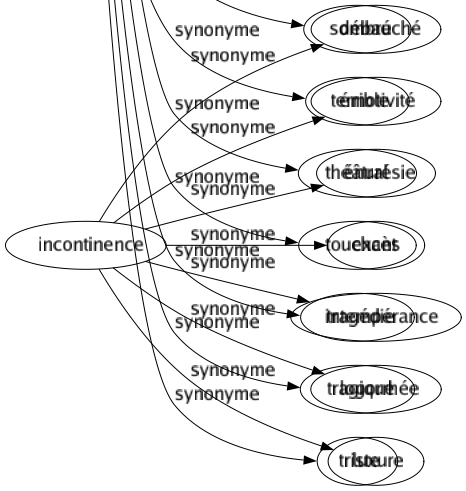 Synonyme de Dramatique : Alarmant Angoissant Bouleversant Comédie Critiqué Dangereux Déchirant Difficile Drame Émouvant Empoignant Feuilleton Gravé Intéressant Mouvementé Passionnant Pathétique Poignant Prenant Risqué Saisissant Scénique Sérieux Sombré Terrible Théâtral Touchant Tragédie Tragique Triste 