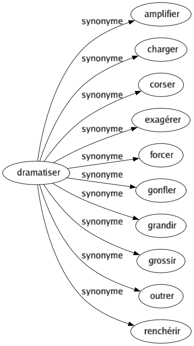 Synonyme de Dramatiser : Amplifier Charger Corser Exagérer Forcer Gonfler Grandir Grossir Outrer Renchérir 