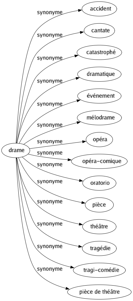 Synonyme de Drame : Accident Cantate Catastrophé Dramatique Événement Mélodrame Opéra Opéra-comique Oratorio Pièce Théâtre Tragédie Tragi-comédie Pièce de théâtre 