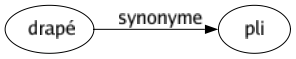 Synonyme de Drapé : Pli 