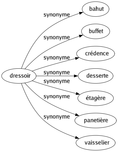 Synonyme de Dressoir : Bahut Buffet Crédence Desserte Étagère Panetière Vaisselier 