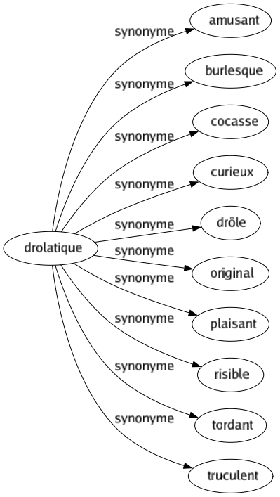 Synonyme de Drolatique : Amusant Burlesque Cocasse Curieux Drôle Original Plaisant Risible Tordant Truculent 