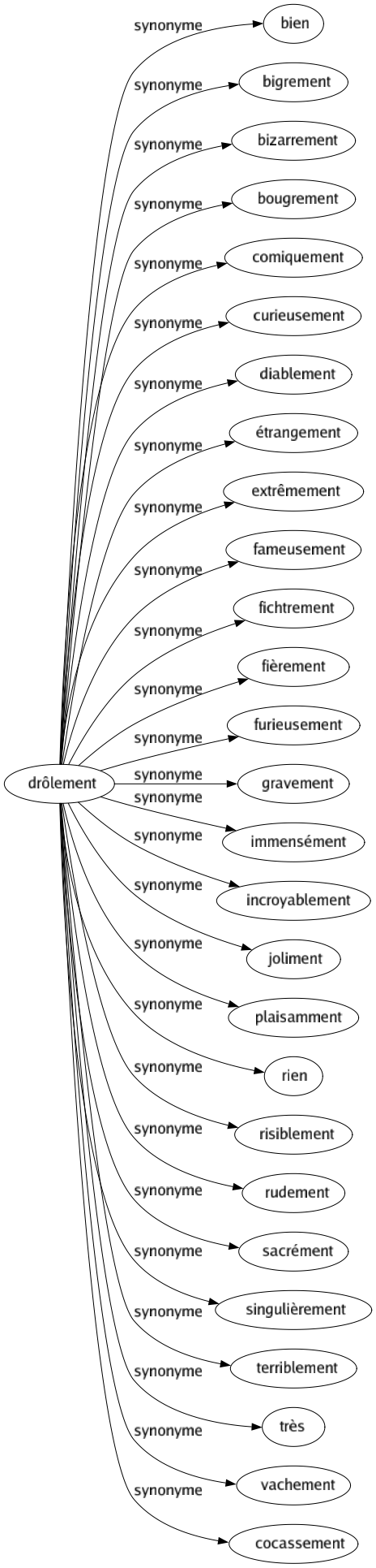 Synonyme de Drôlement : Bien Bigrement Bizarrement Bougrement Comiquement Curieusement Diablement Étrangement Extrêmement Fameusement Fichtrement Fièrement Furieusement Gravement Immensément Incroyablement Joliment Plaisamment Rien Risiblement Rudement Sacrément Singulièrement Terriblement Très Vachement Cocassement 