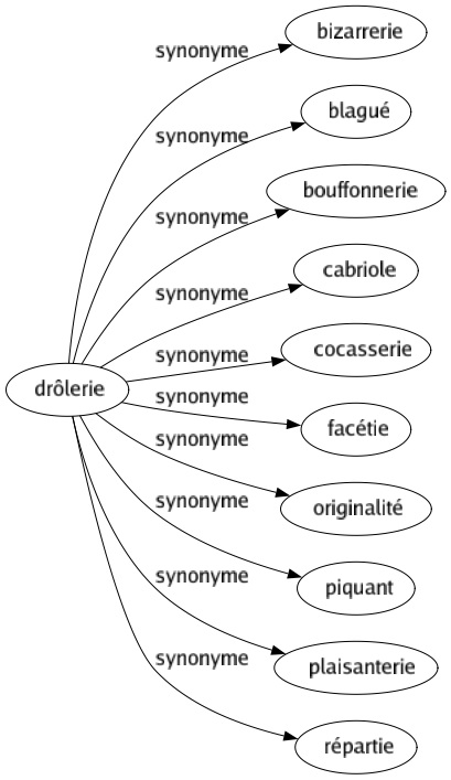 Synonyme de Drôlerie : Bizarrerie Blagué Bouffonnerie Cabriole Cocasserie Facétie Originalité Piquant Plaisanterie Répartie 
