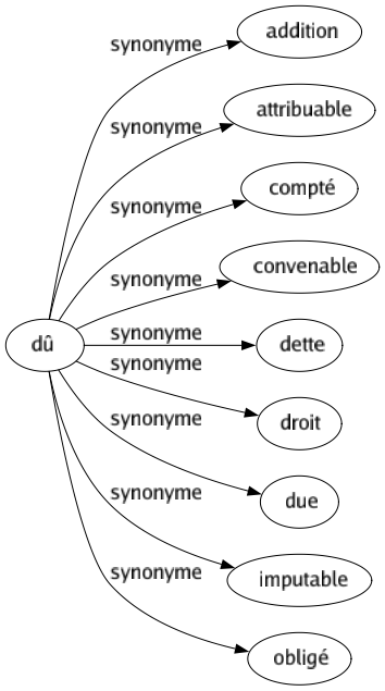 Synonyme de Dû : Addition Attribuable Compté Convenable Dette Droit Due Imputable Obligé 