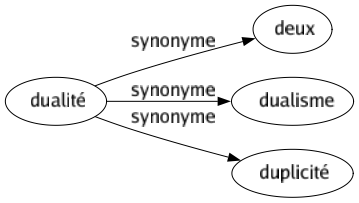 Synonyme de Dualité : Deux Dualisme Duplicité 