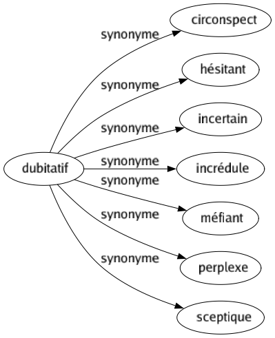 Synonyme de Dubitatif : Circonspect Hésitant Incertain Incrédule Méfiant Perplexe Sceptique 